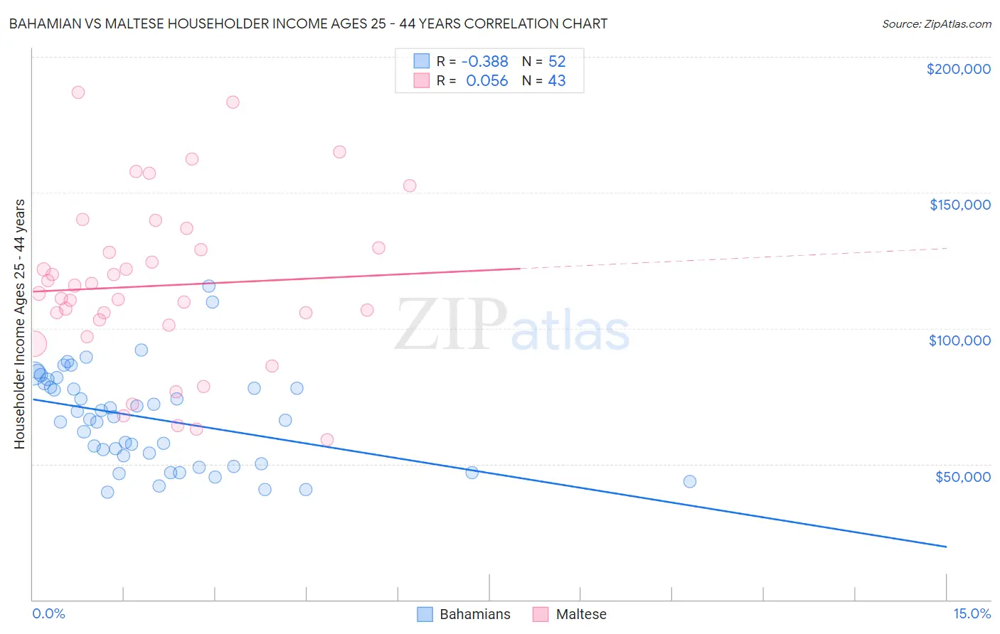 Bahamian vs Maltese Householder Income Ages 25 - 44 years