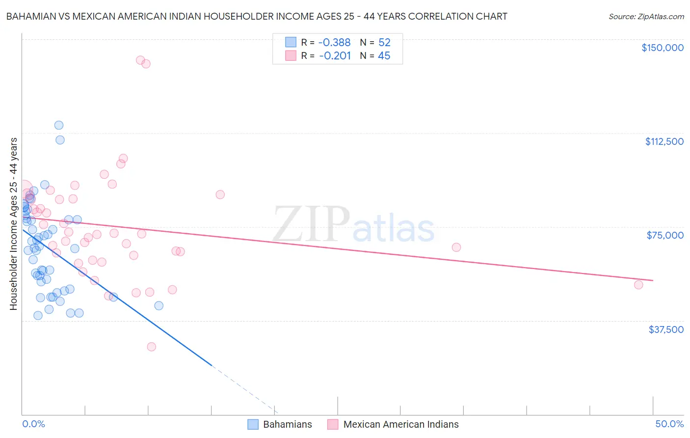 Bahamian vs Mexican American Indian Householder Income Ages 25 - 44 years