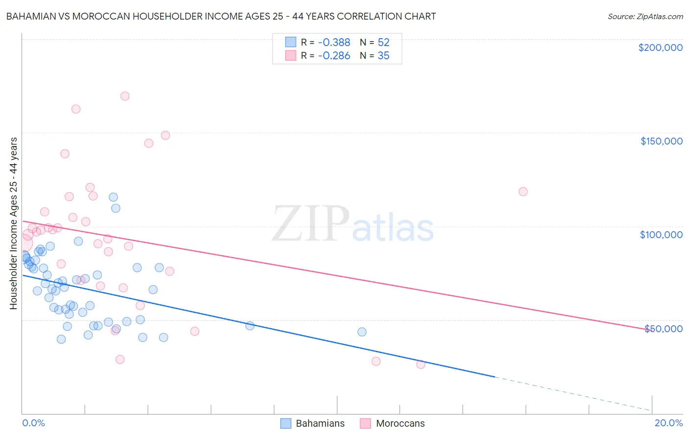 Bahamian vs Moroccan Householder Income Ages 25 - 44 years