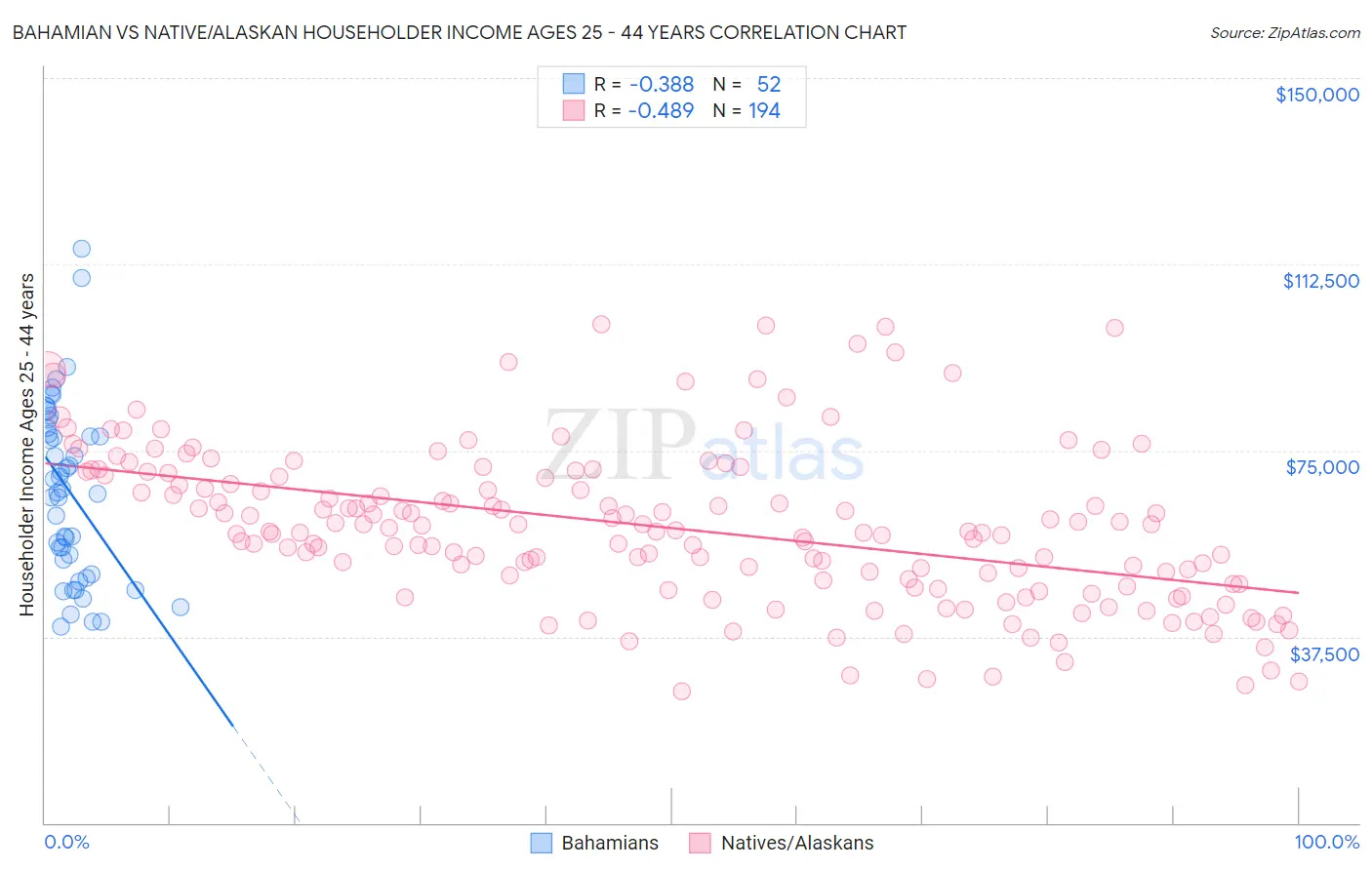 Bahamian vs Native/Alaskan Householder Income Ages 25 - 44 years