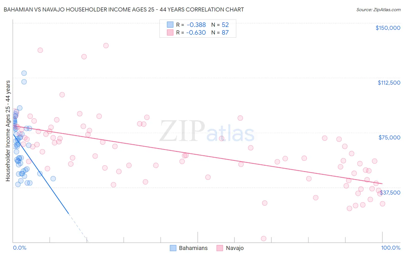 Bahamian vs Navajo Householder Income Ages 25 - 44 years