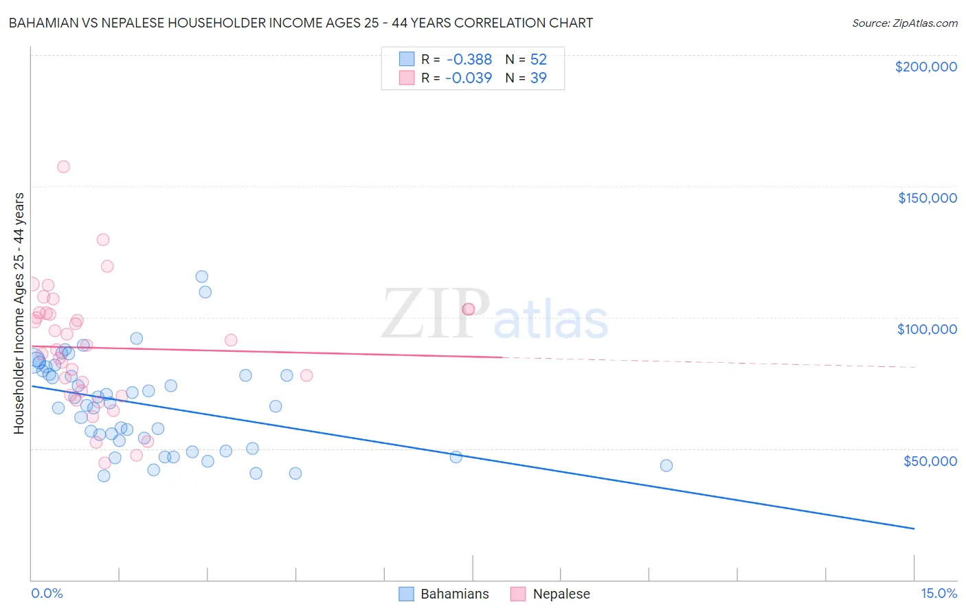 Bahamian vs Nepalese Householder Income Ages 25 - 44 years