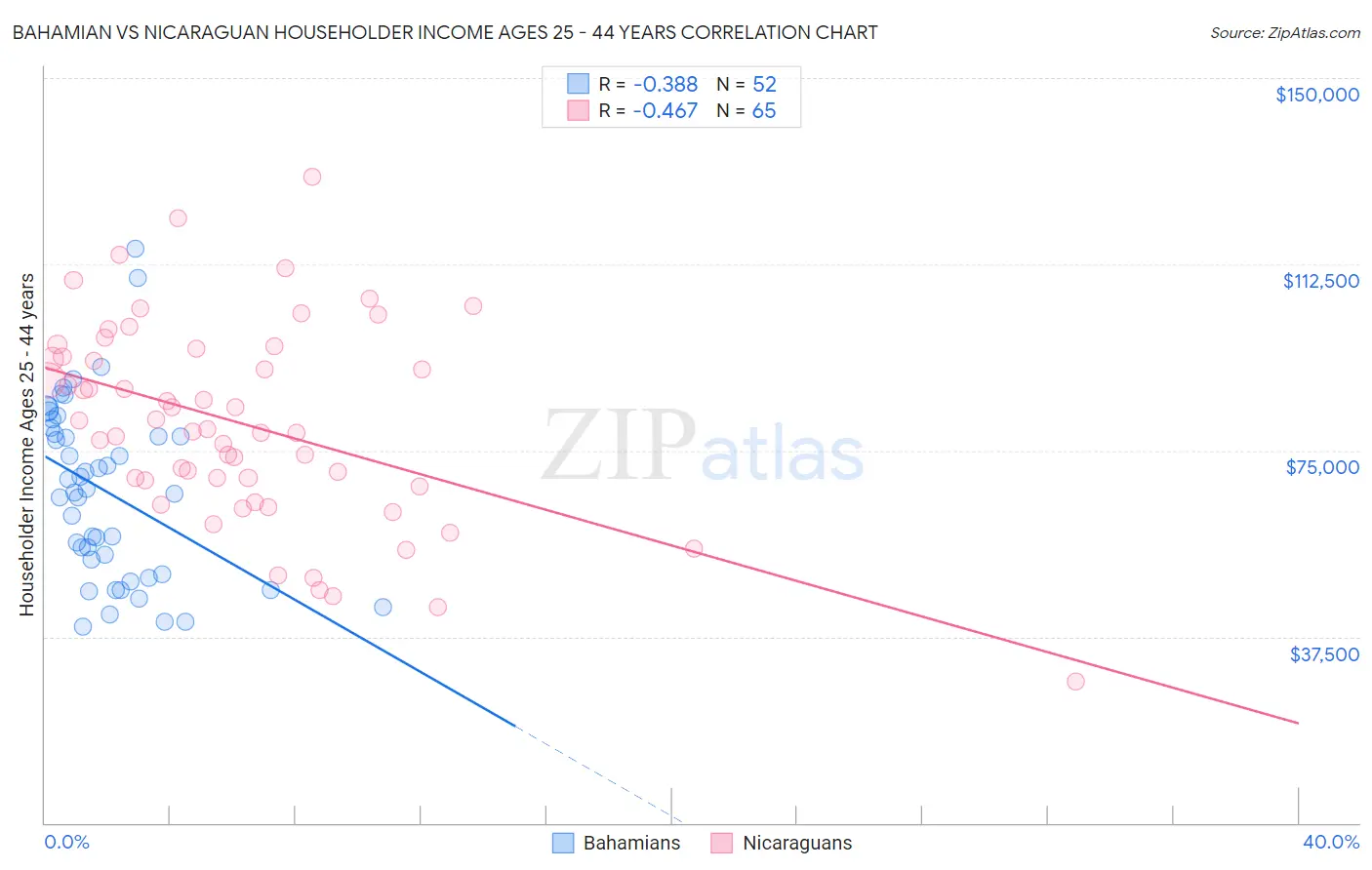 Bahamian vs Nicaraguan Householder Income Ages 25 - 44 years