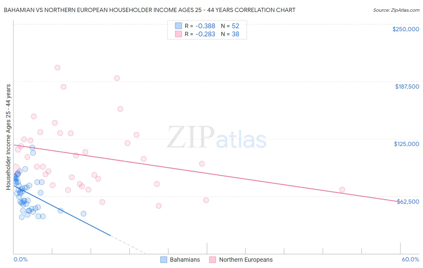 Bahamian vs Northern European Householder Income Ages 25 - 44 years