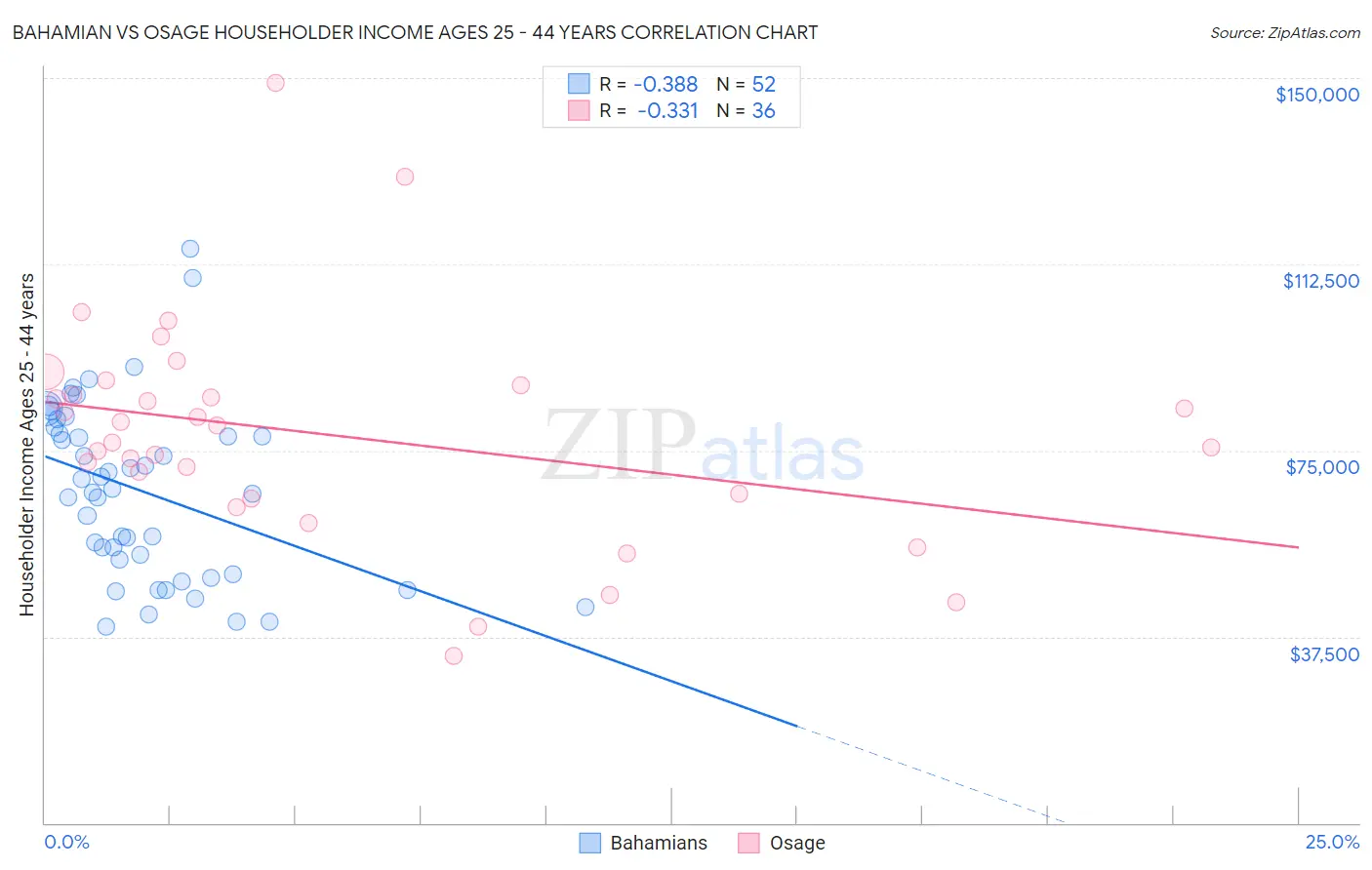 Bahamian vs Osage Householder Income Ages 25 - 44 years