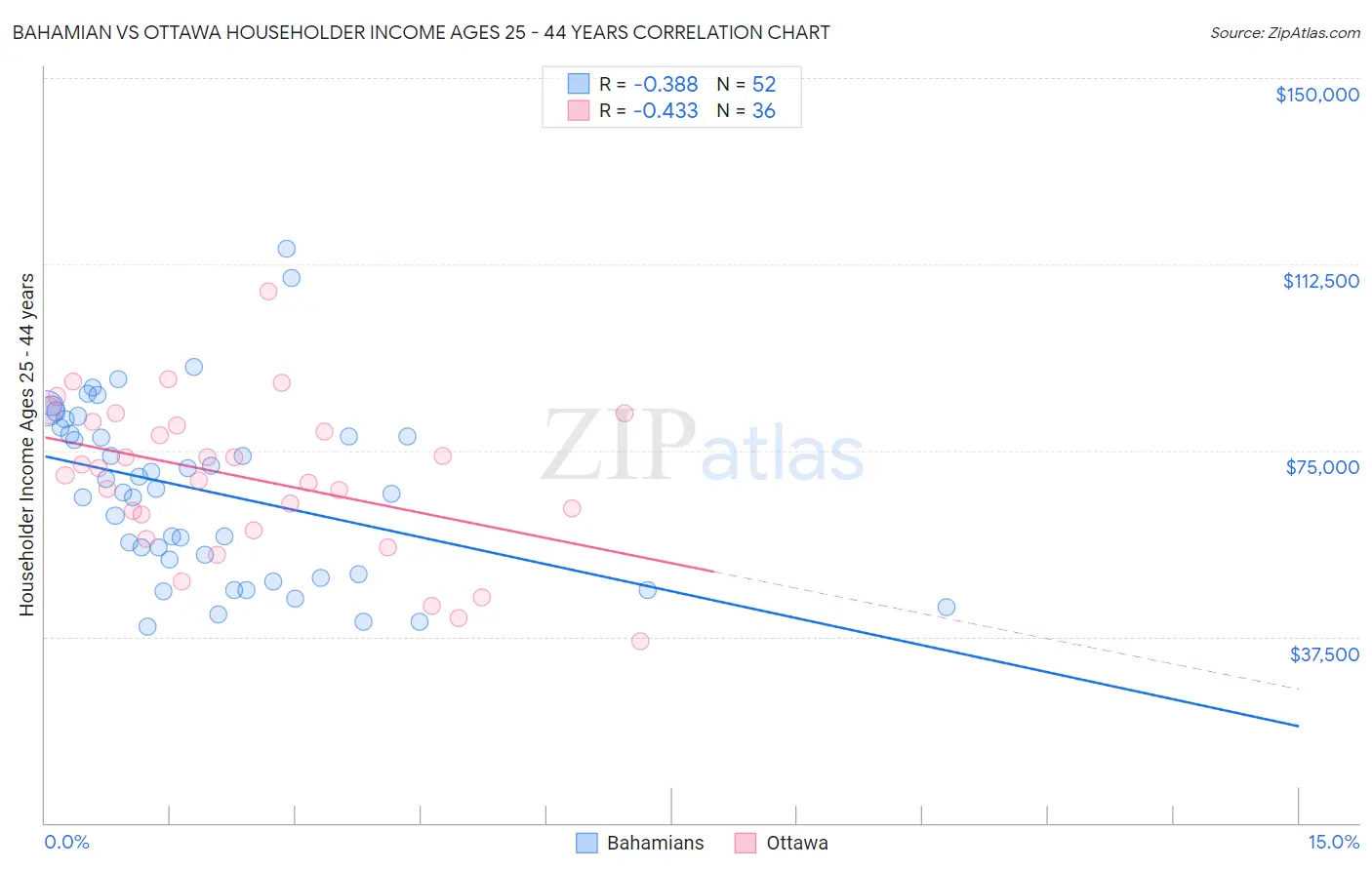 Bahamian vs Ottawa Householder Income Ages 25 - 44 years