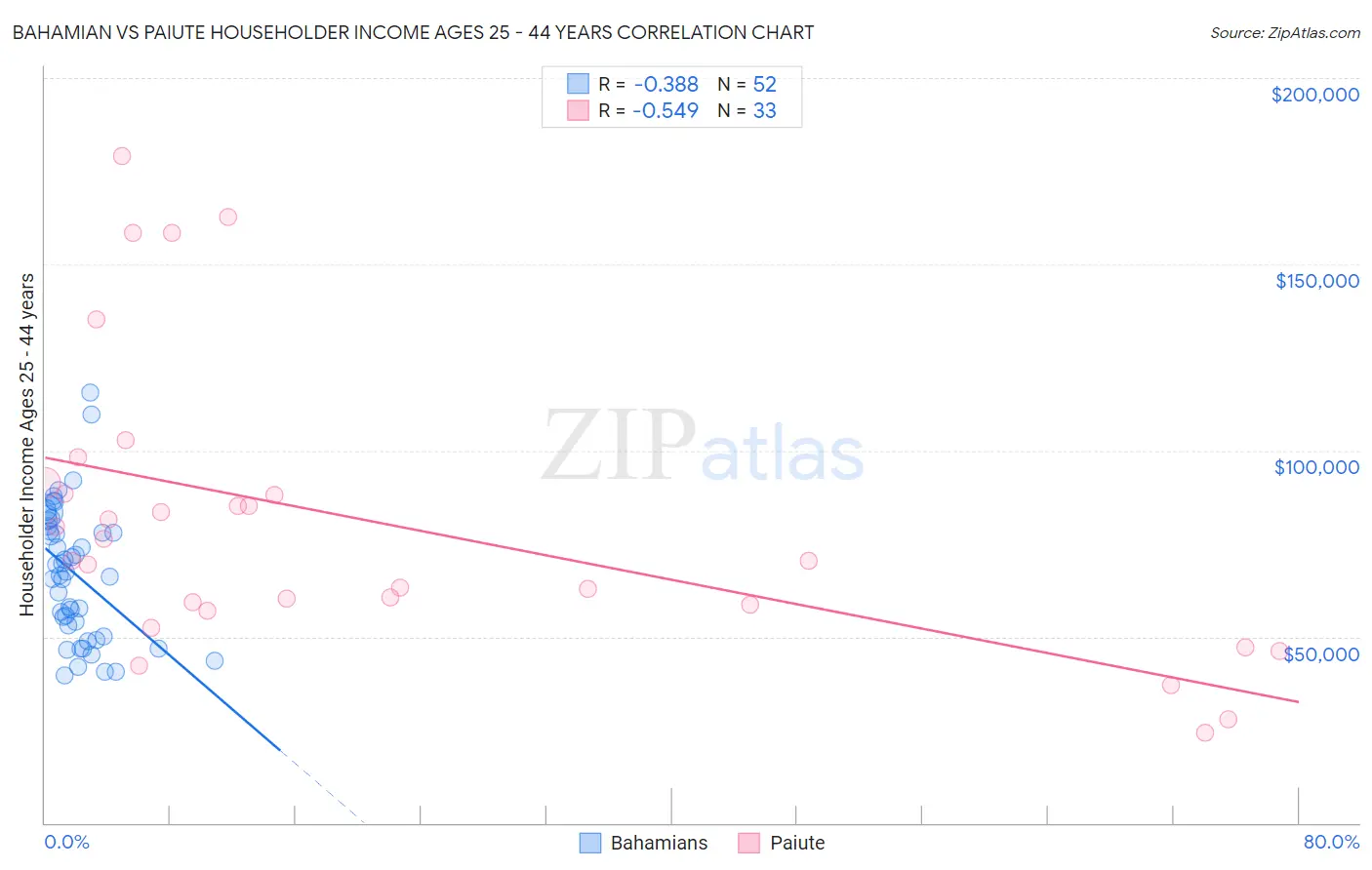 Bahamian vs Paiute Householder Income Ages 25 - 44 years