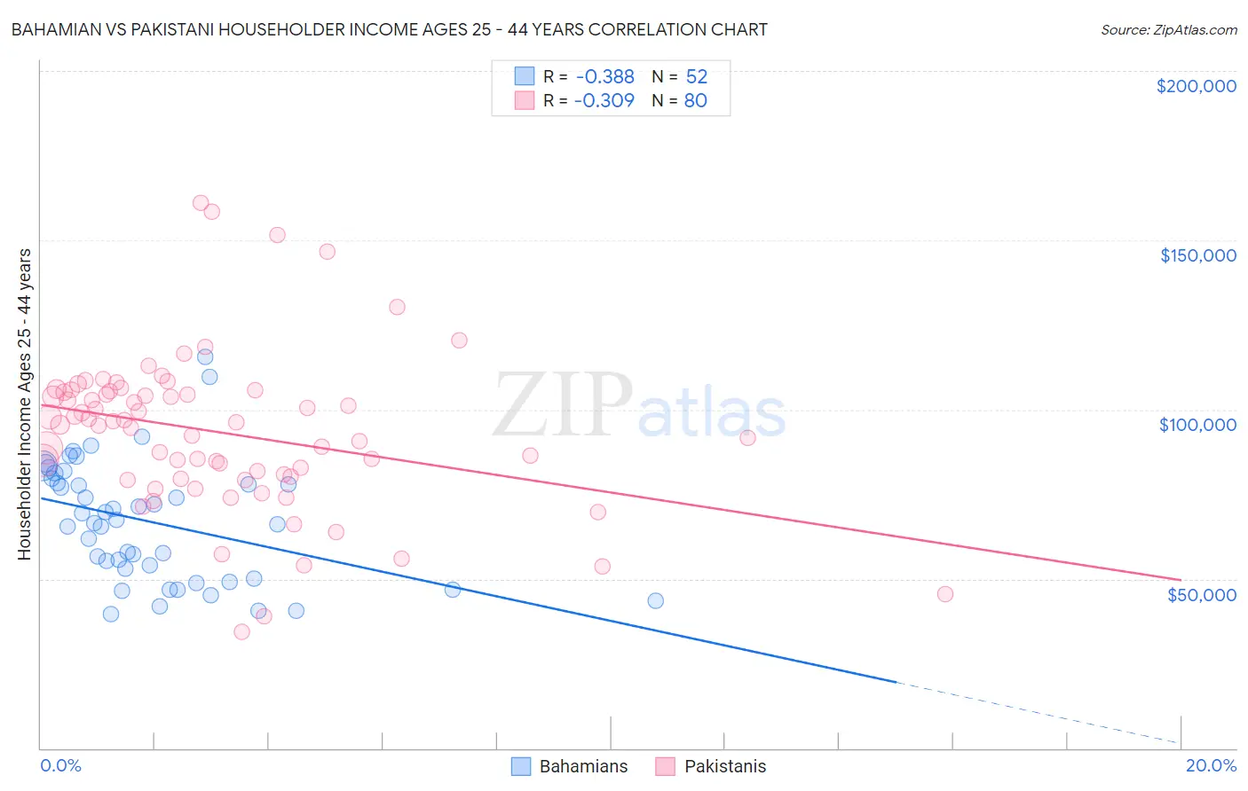 Bahamian vs Pakistani Householder Income Ages 25 - 44 years
