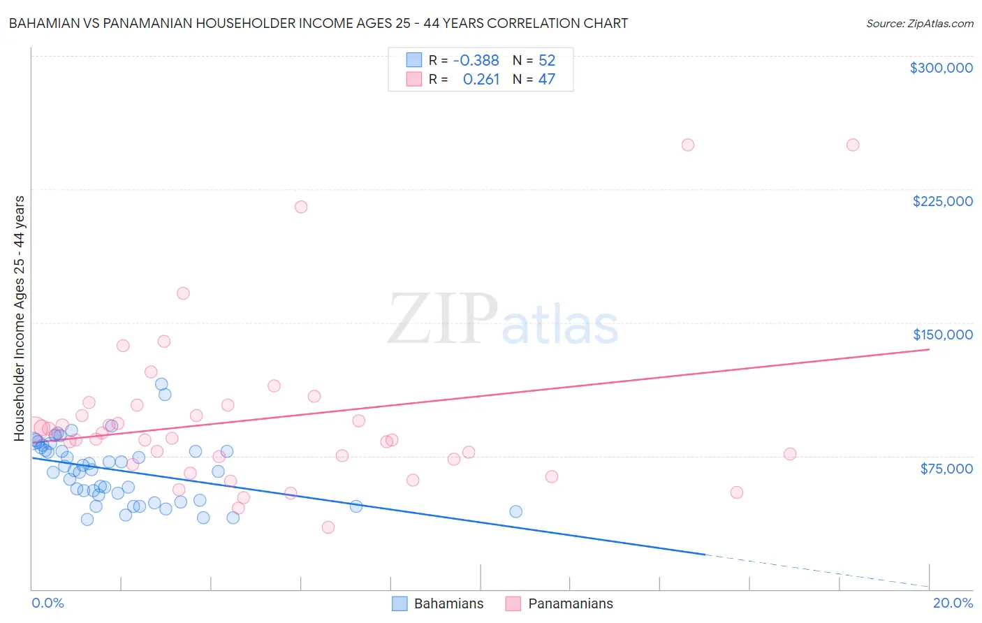 Bahamian vs Panamanian Householder Income Ages 25 - 44 years