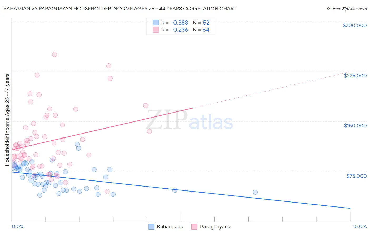 Bahamian vs Paraguayan Householder Income Ages 25 - 44 years
