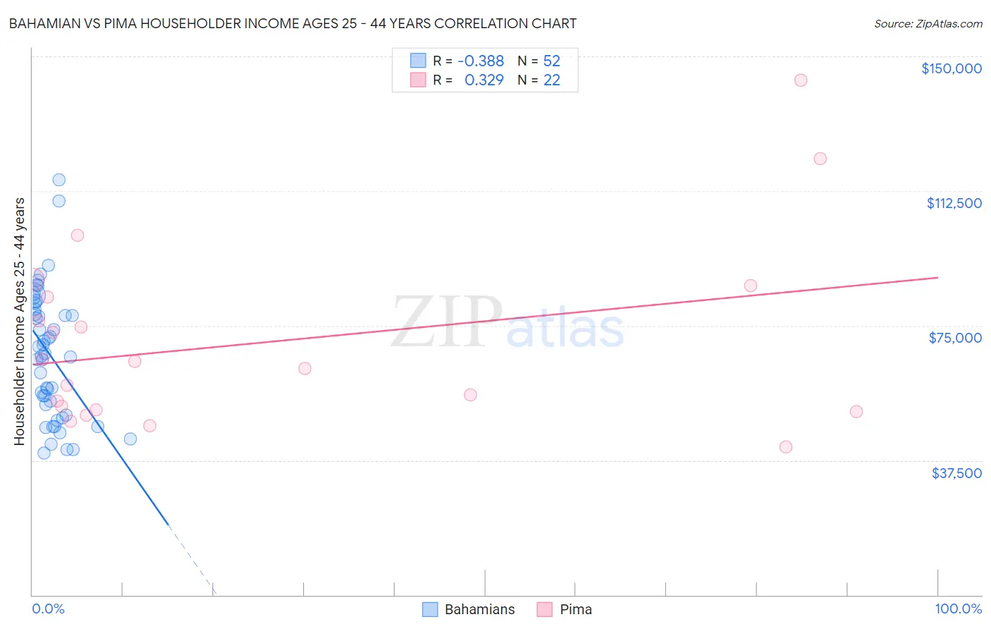 Bahamian vs Pima Householder Income Ages 25 - 44 years