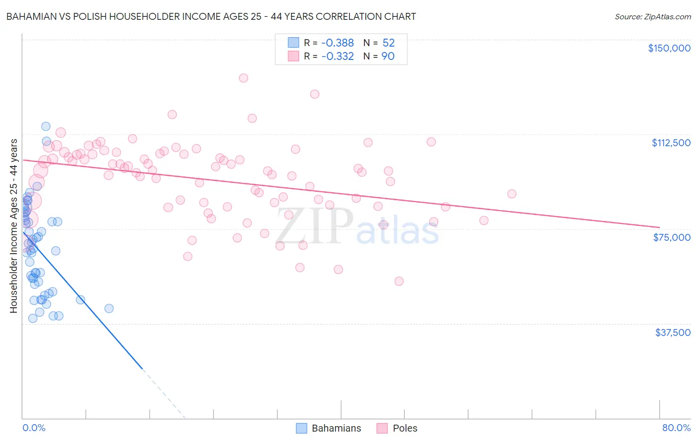 Bahamian vs Polish Householder Income Ages 25 - 44 years