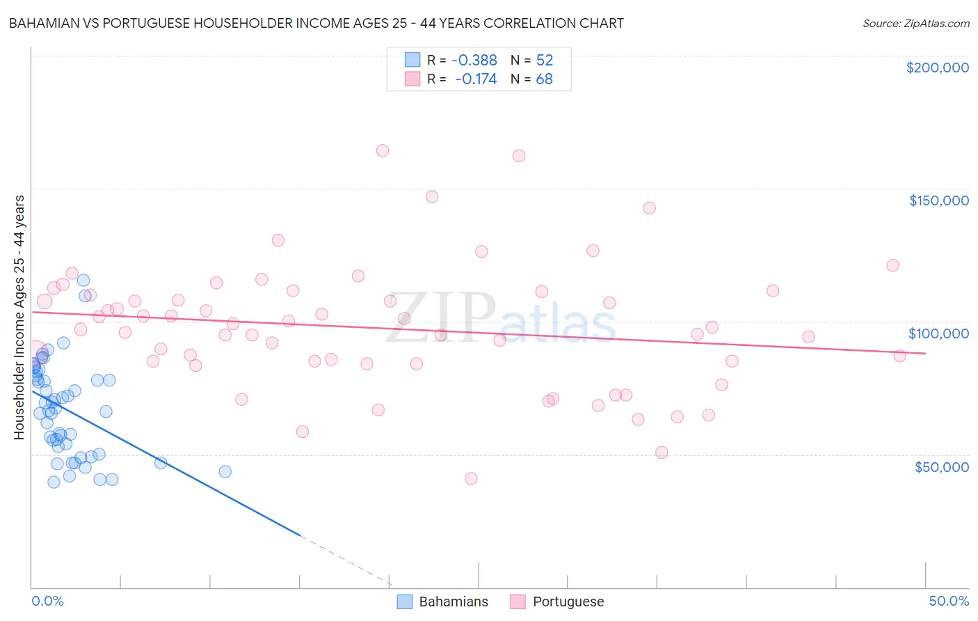 Bahamian vs Portuguese Householder Income Ages 25 - 44 years