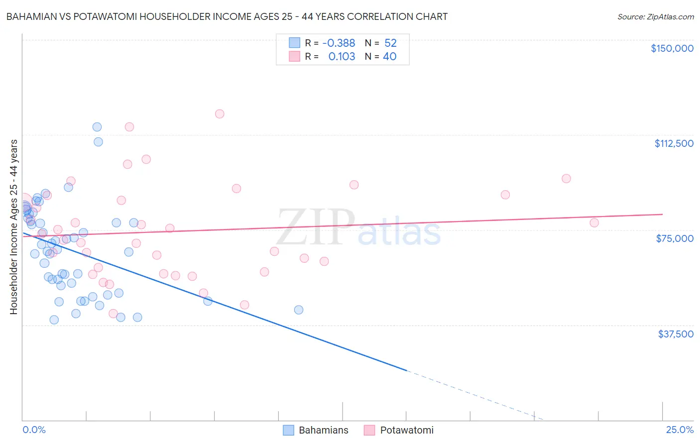 Bahamian vs Potawatomi Householder Income Ages 25 - 44 years