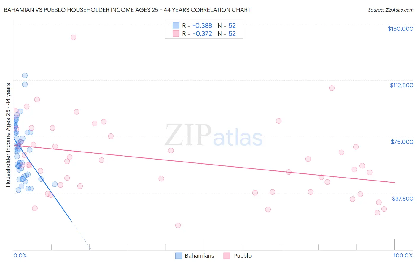 Bahamian vs Pueblo Householder Income Ages 25 - 44 years
