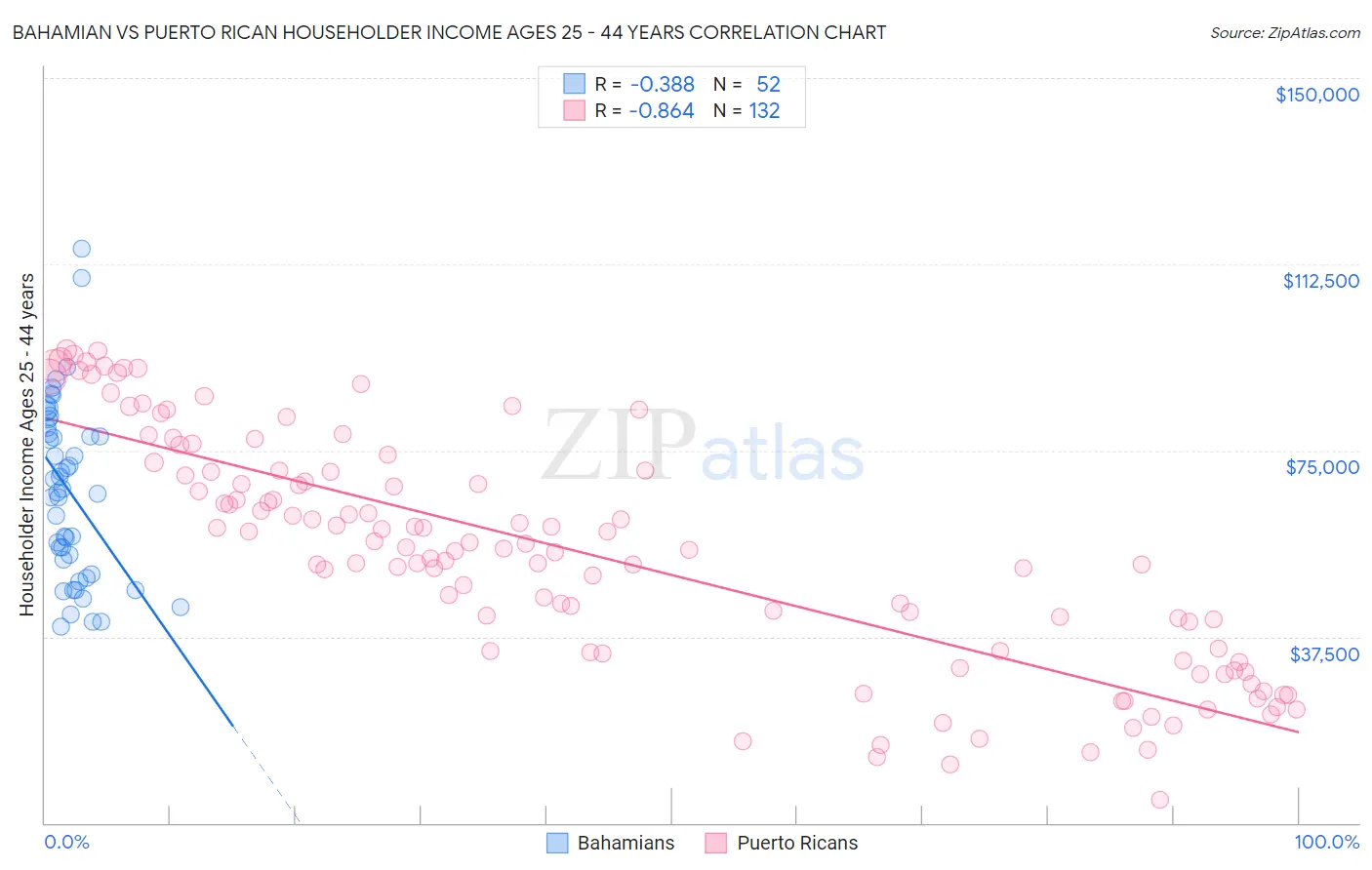 Bahamian vs Puerto Rican Householder Income Ages 25 - 44 years