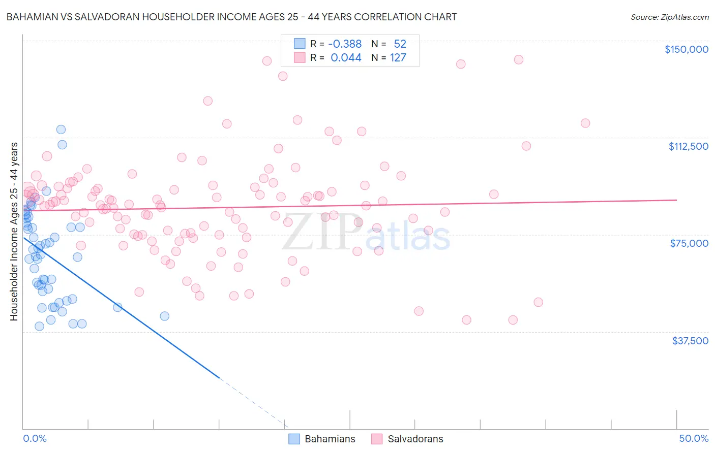 Bahamian vs Salvadoran Householder Income Ages 25 - 44 years