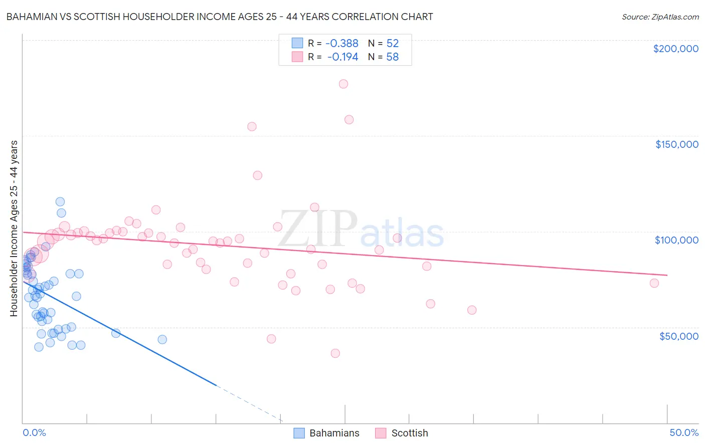 Bahamian vs Scottish Householder Income Ages 25 - 44 years