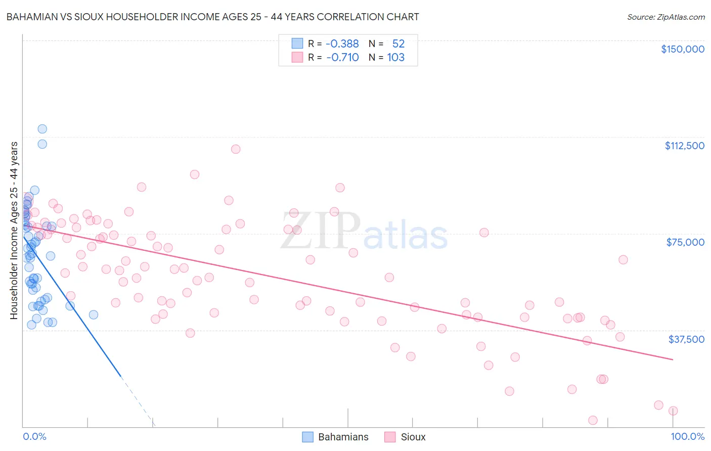 Bahamian vs Sioux Householder Income Ages 25 - 44 years