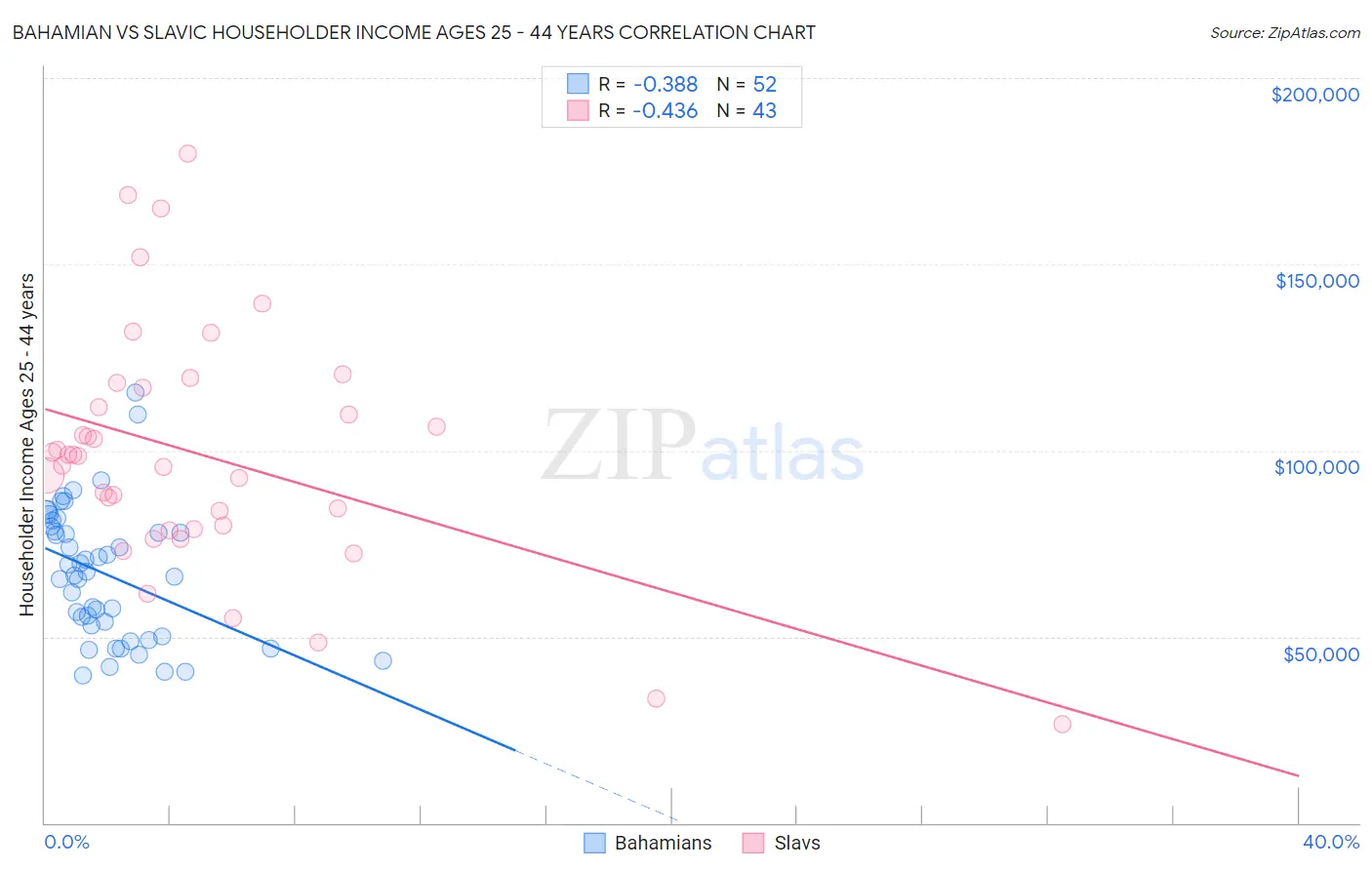 Bahamian vs Slavic Householder Income Ages 25 - 44 years