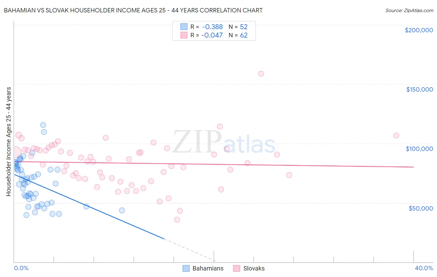 Bahamian vs Slovak Householder Income Ages 25 - 44 years