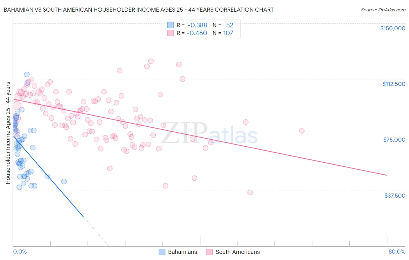 Bahamian vs South American Householder Income Ages 25 - 44 years