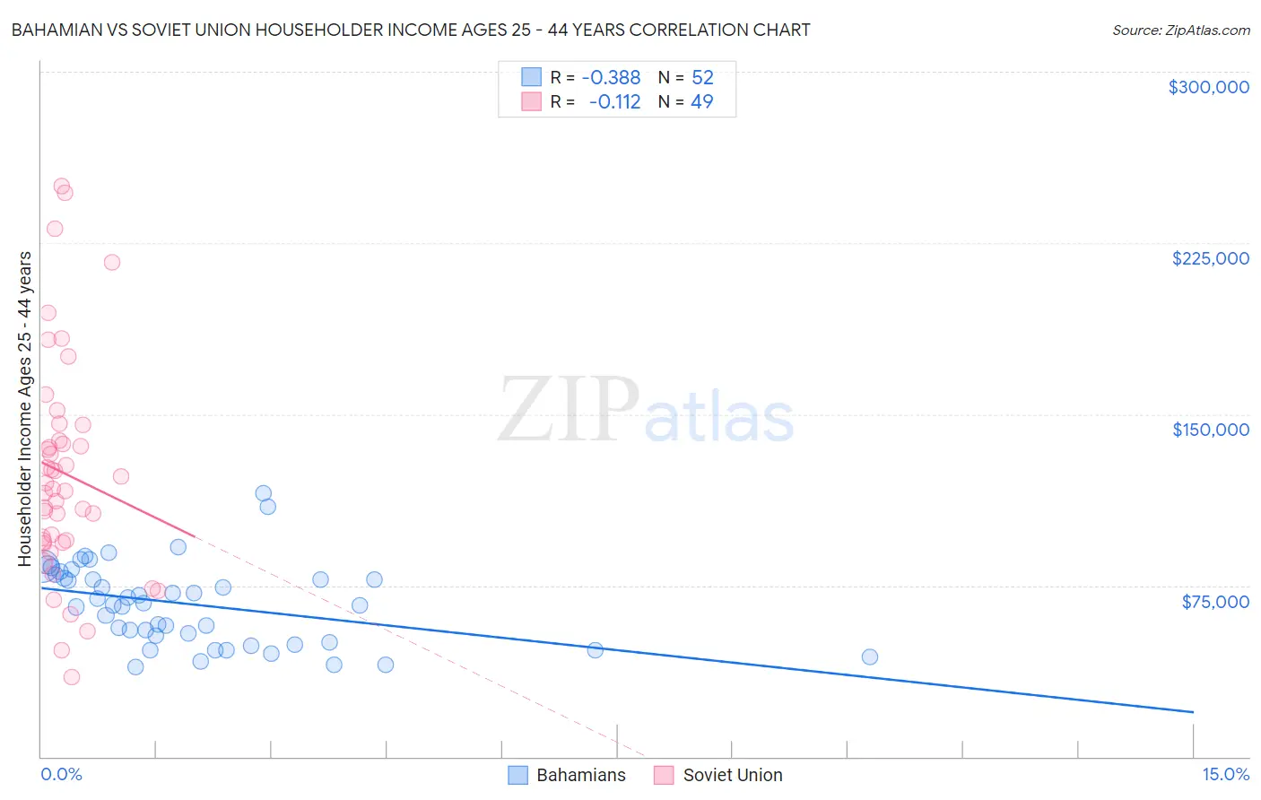 Bahamian vs Soviet Union Householder Income Ages 25 - 44 years