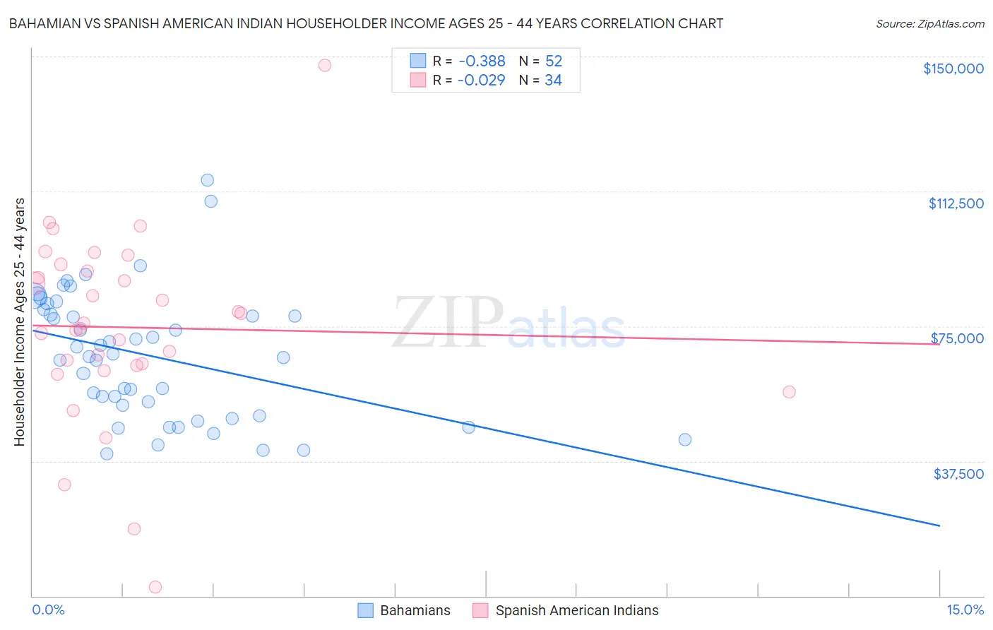 Bahamian vs Spanish American Indian Householder Income Ages 25 - 44 years
