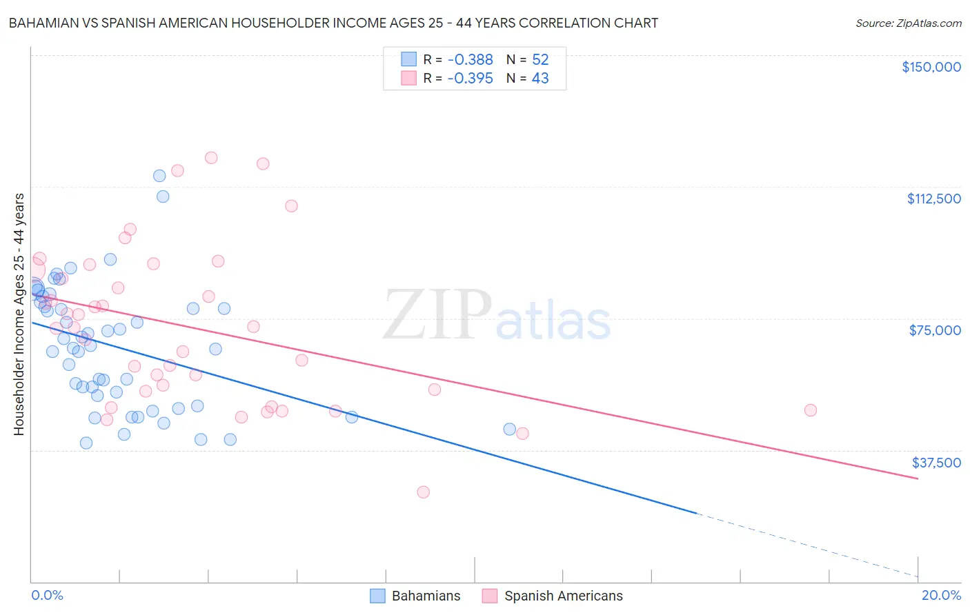 Bahamian vs Spanish American Householder Income Ages 25 - 44 years