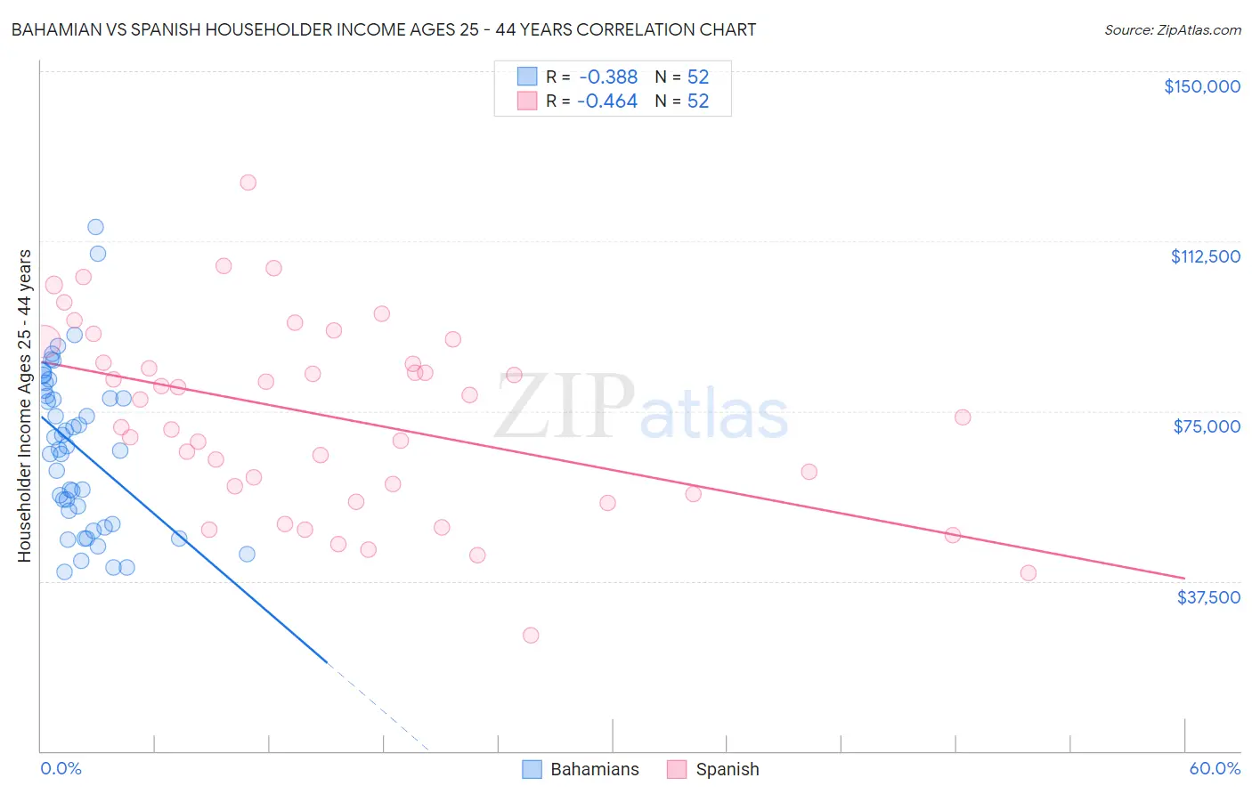 Bahamian vs Spanish Householder Income Ages 25 - 44 years