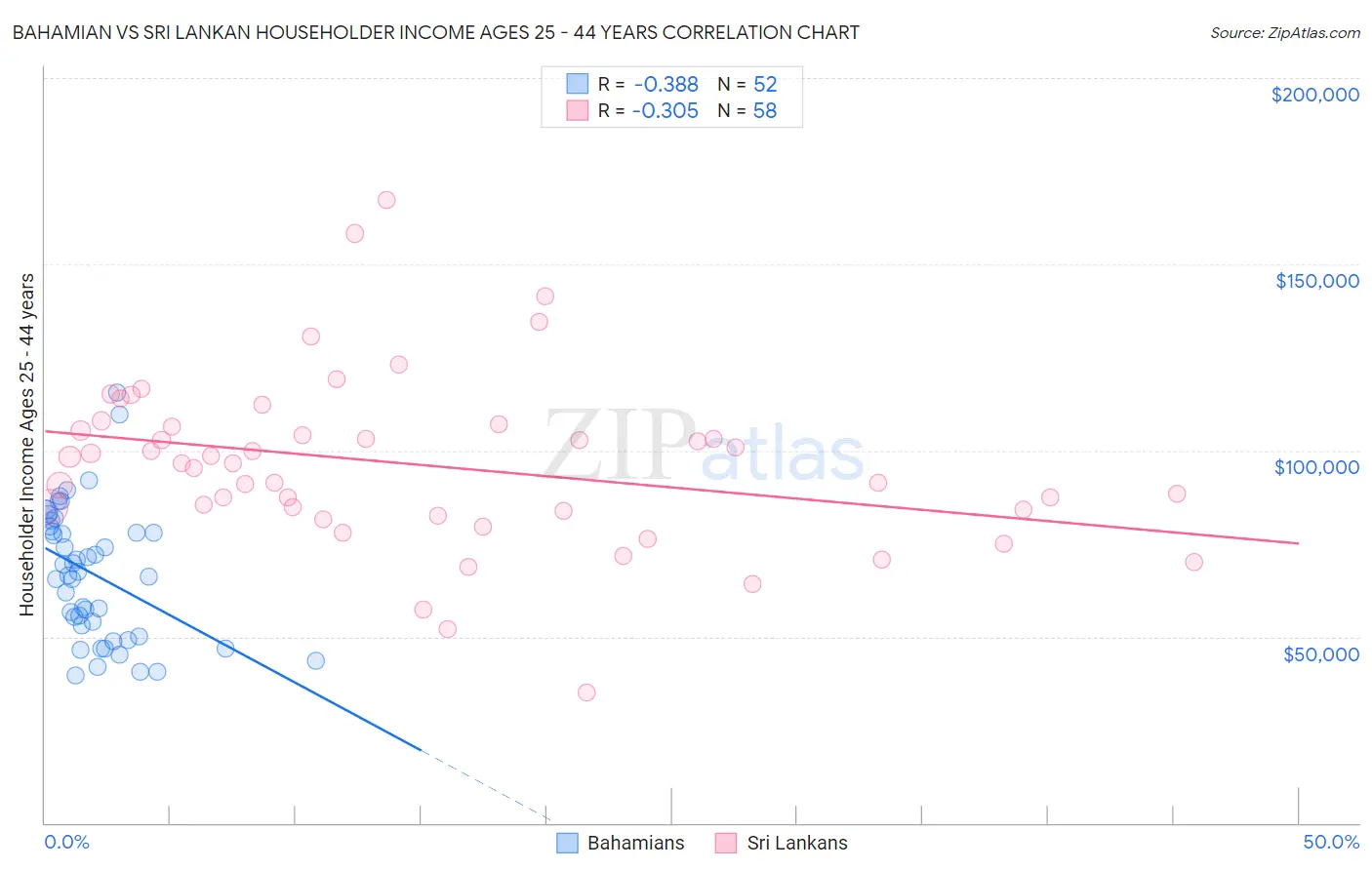 Bahamian vs Sri Lankan Householder Income Ages 25 - 44 years