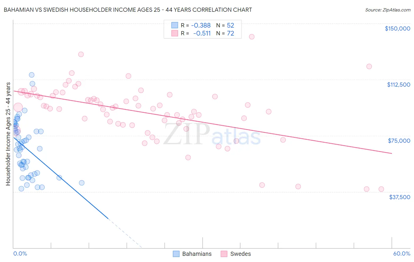 Bahamian vs Swedish Householder Income Ages 25 - 44 years