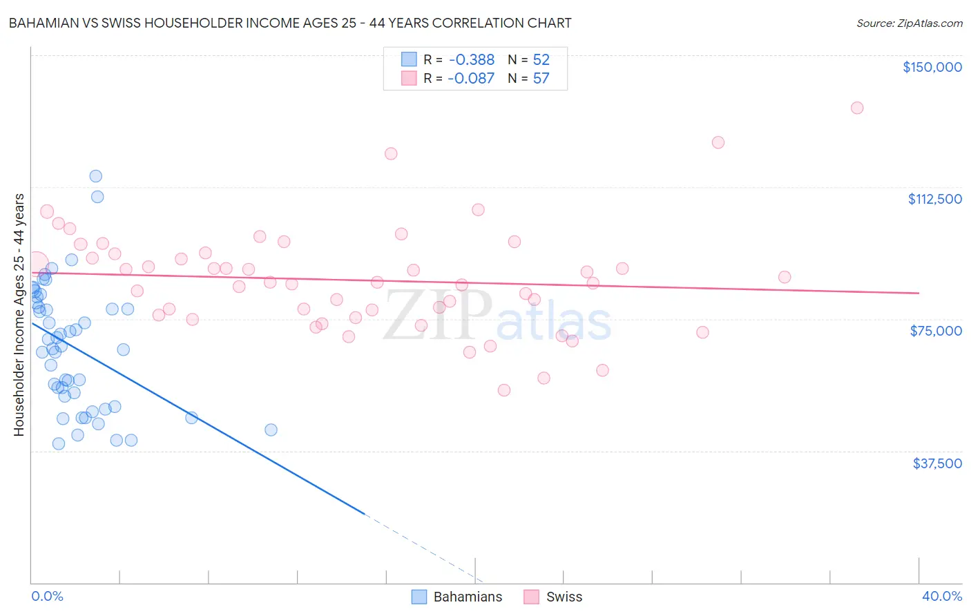 Bahamian vs Swiss Householder Income Ages 25 - 44 years