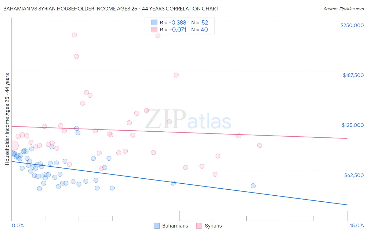 Bahamian vs Syrian Householder Income Ages 25 - 44 years