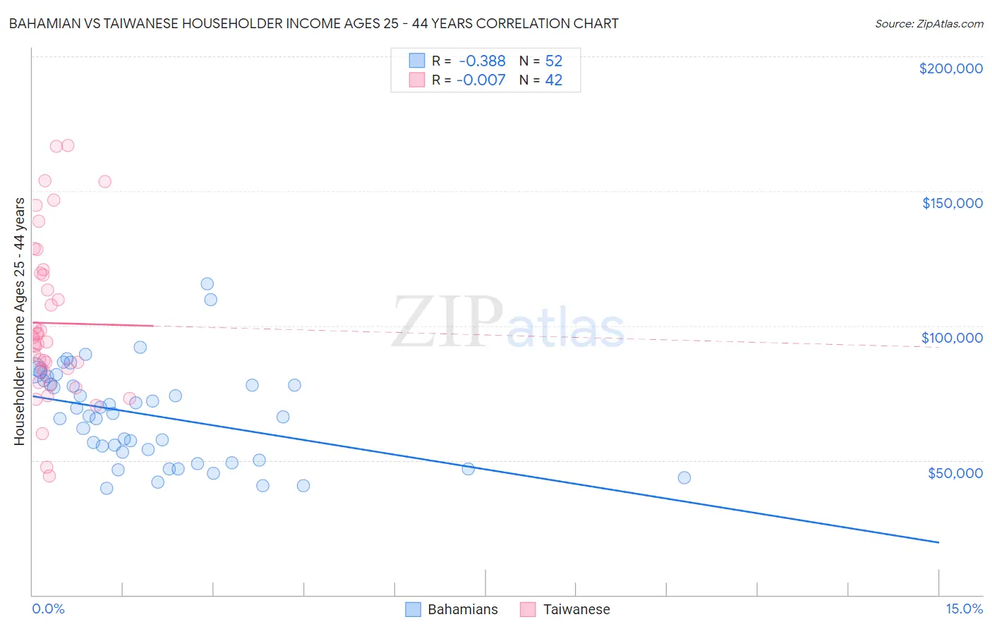 Bahamian vs Taiwanese Householder Income Ages 25 - 44 years