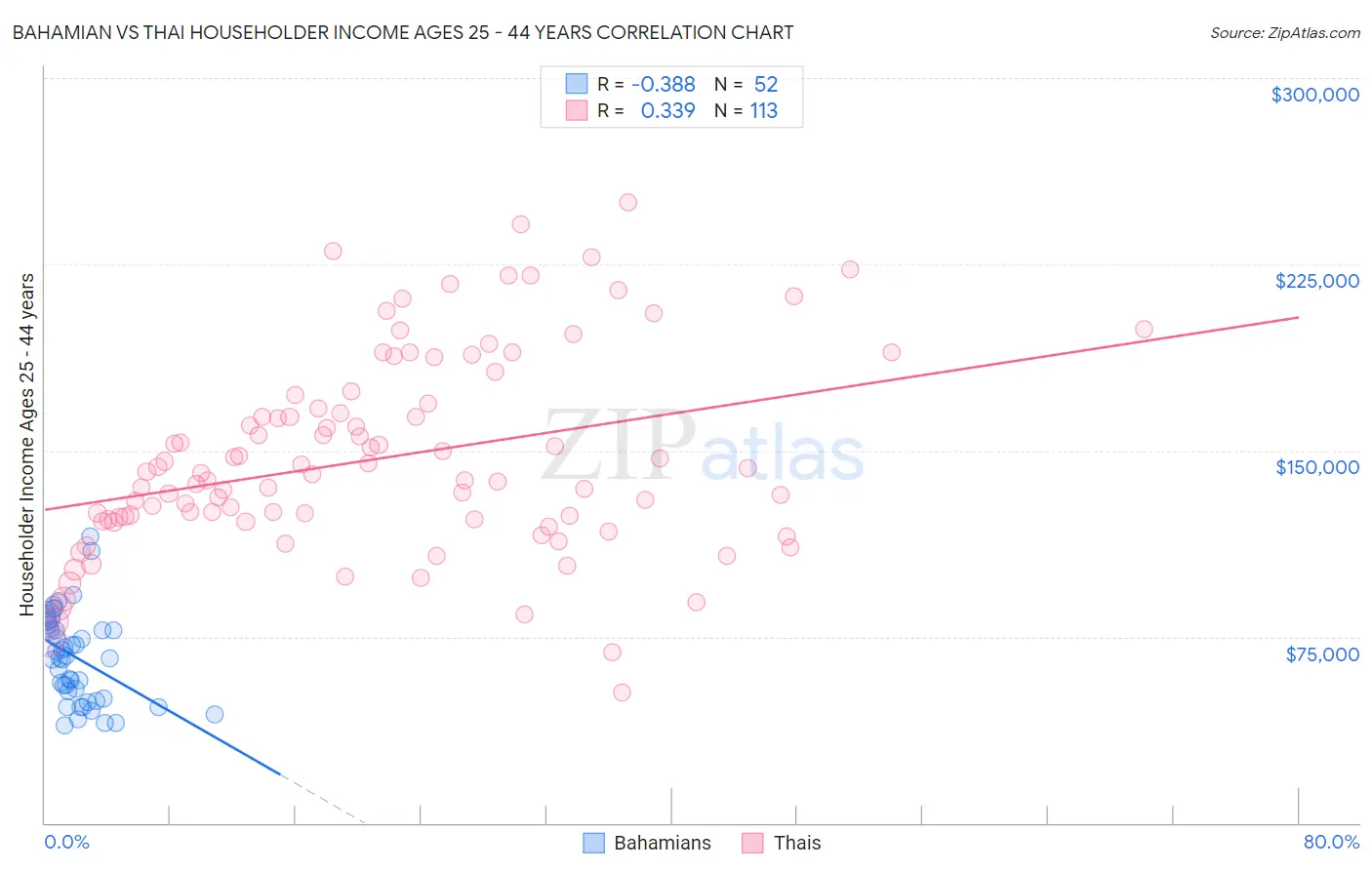 Bahamian vs Thai Householder Income Ages 25 - 44 years