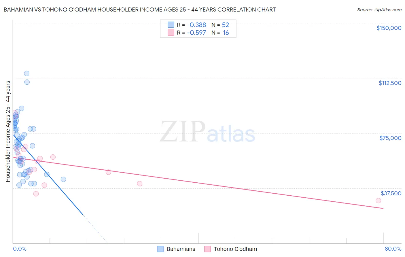 Bahamian vs Tohono O'odham Householder Income Ages 25 - 44 years