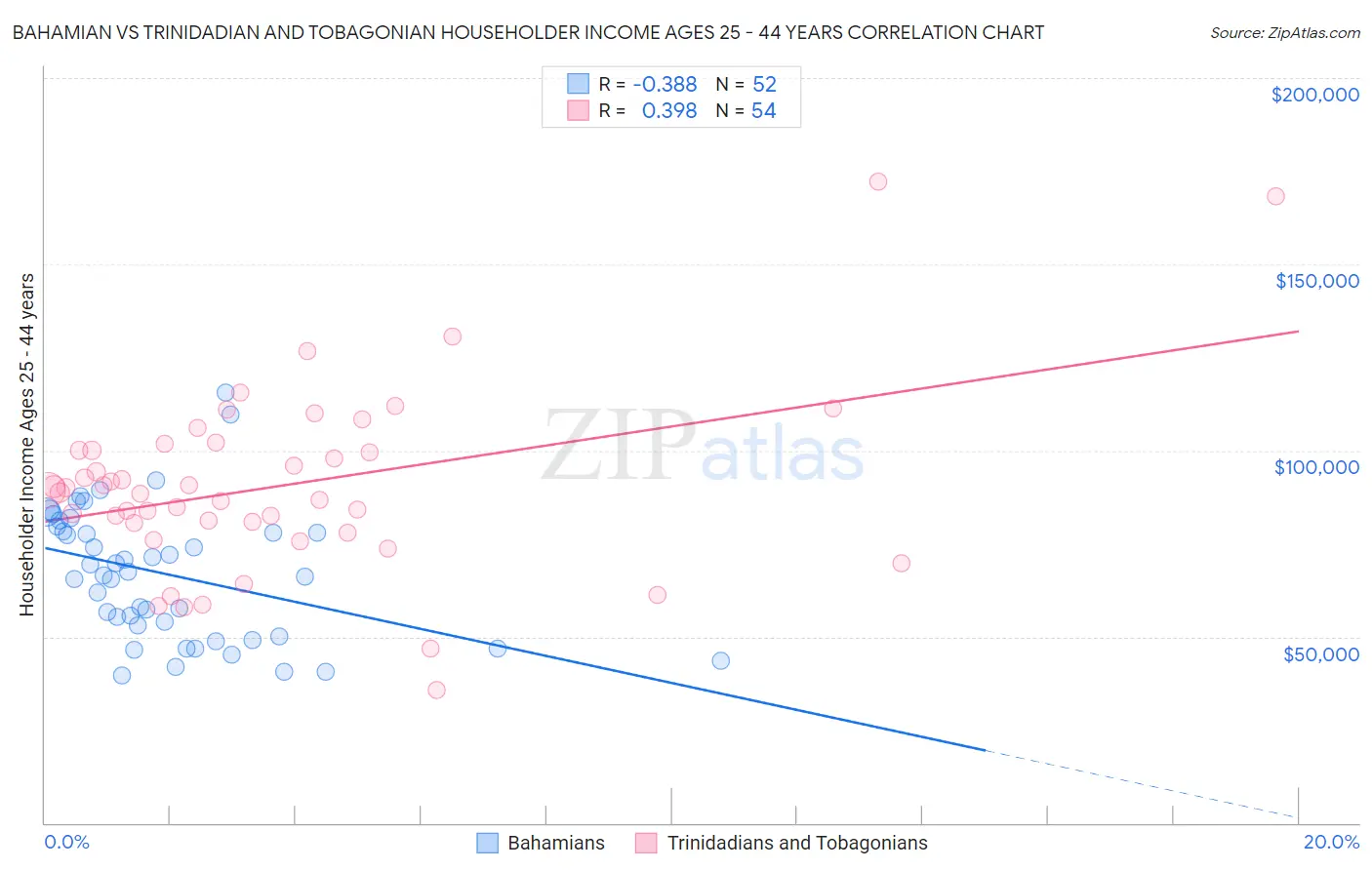 Bahamian vs Trinidadian and Tobagonian Householder Income Ages 25 - 44 years