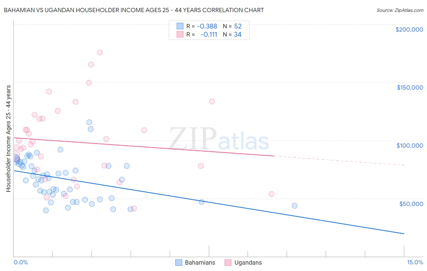 Bahamian vs Ugandan Householder Income Ages 25 - 44 years