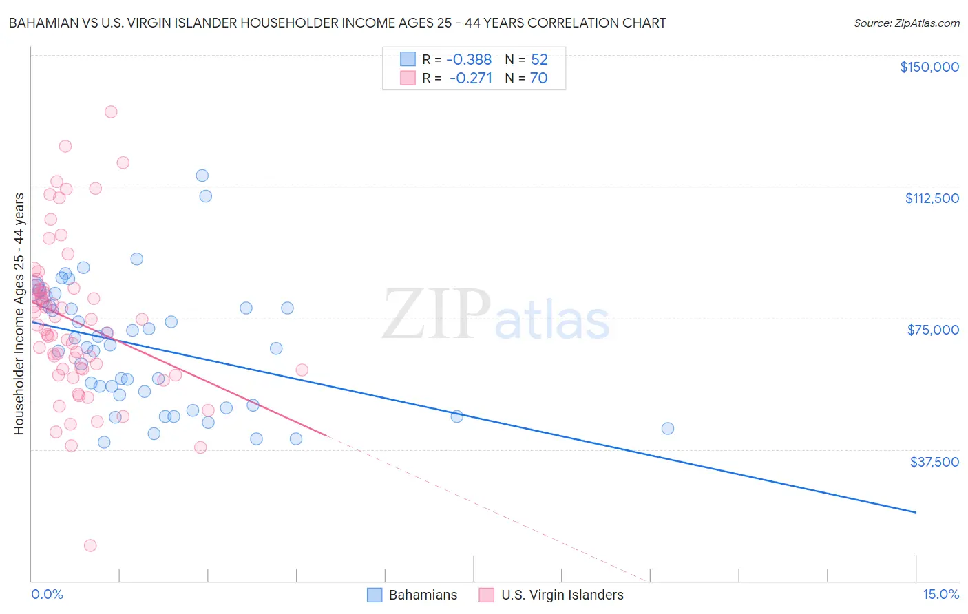 Bahamian vs U.S. Virgin Islander Householder Income Ages 25 - 44 years