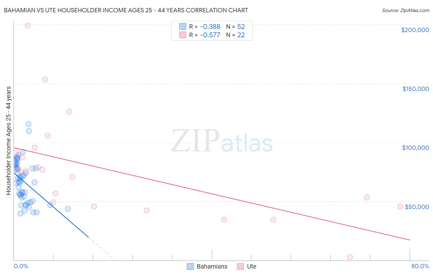 Bahamian vs Ute Householder Income Ages 25 - 44 years