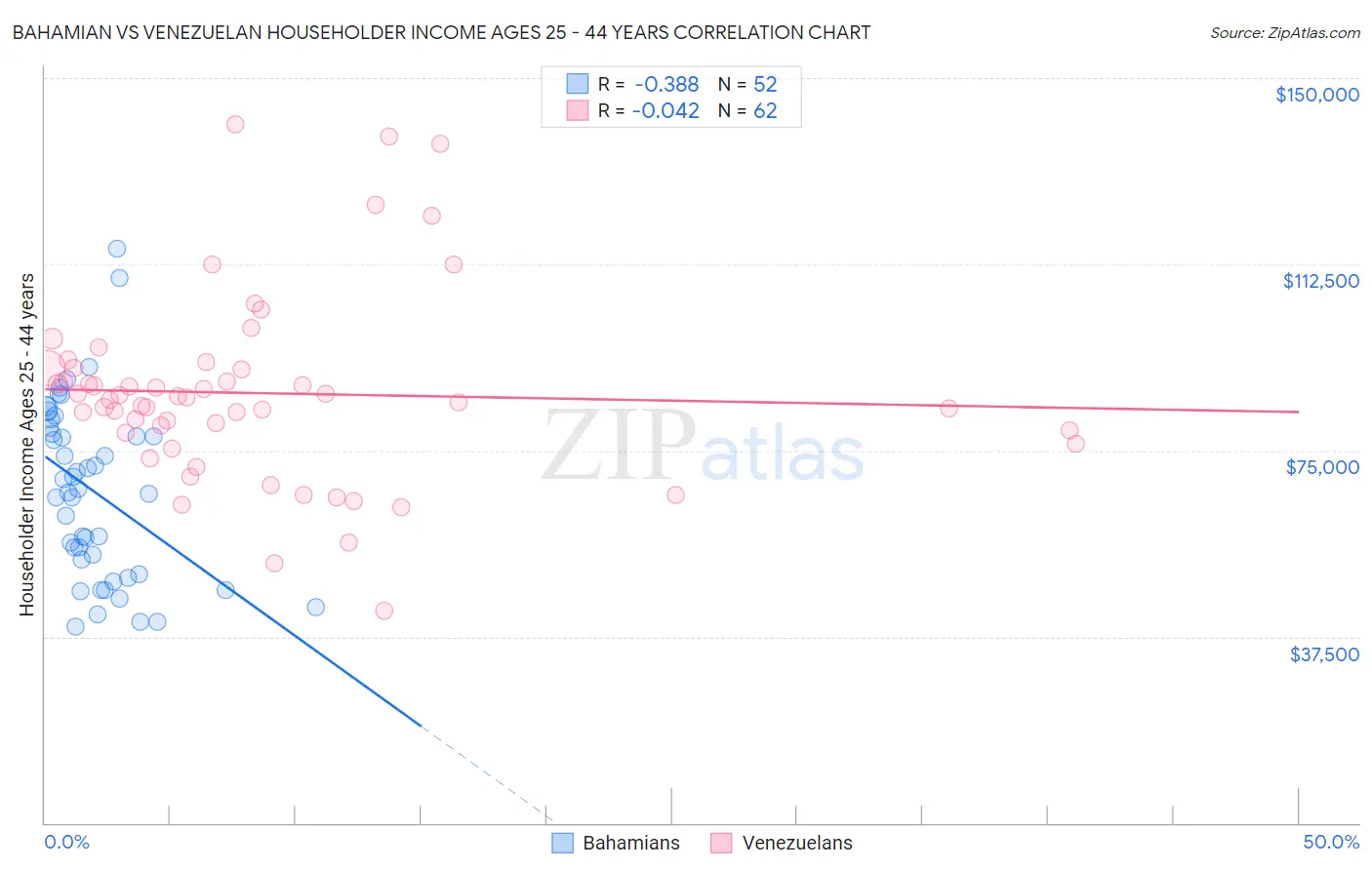 Bahamian vs Venezuelan Householder Income Ages 25 - 44 years