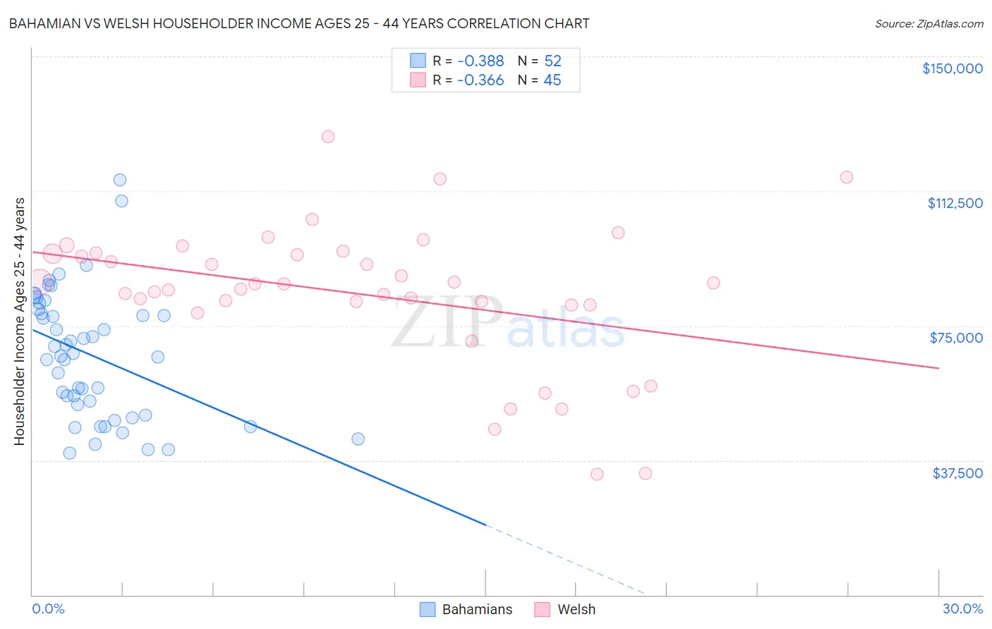 Bahamian vs Welsh Householder Income Ages 25 - 44 years