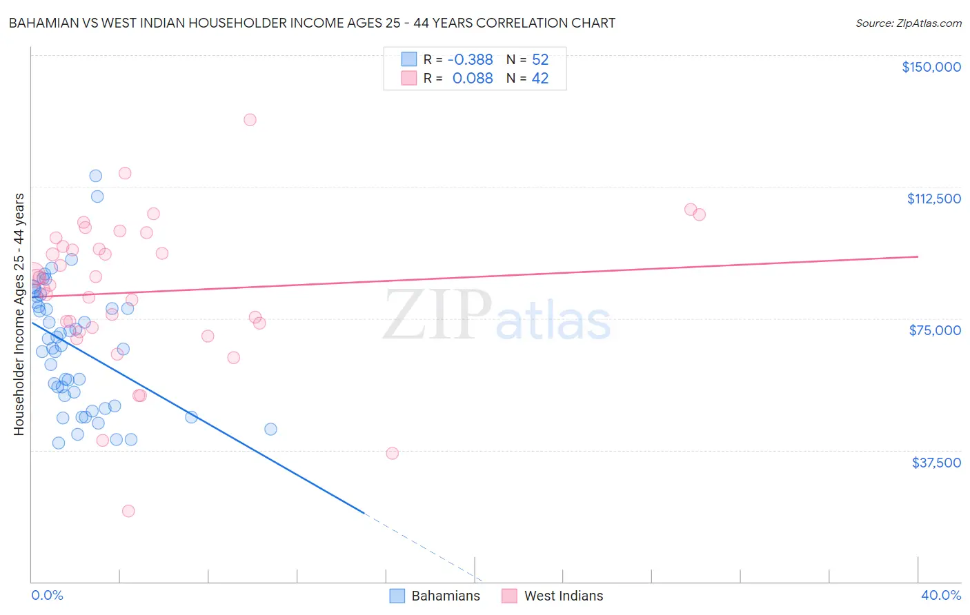 Bahamian vs West Indian Householder Income Ages 25 - 44 years