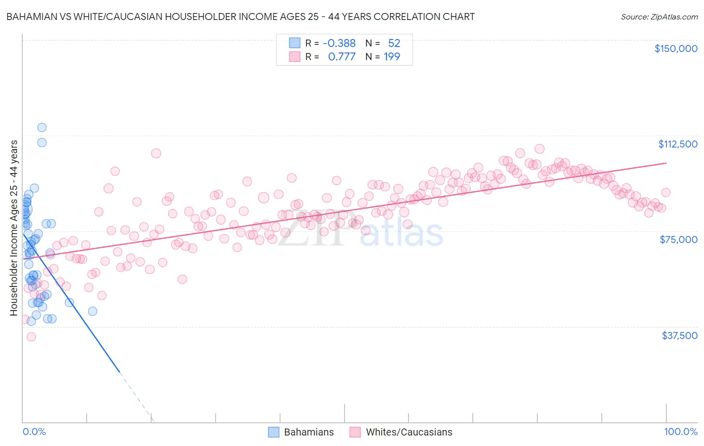 Bahamian vs White/Caucasian Householder Income Ages 25 - 44 years