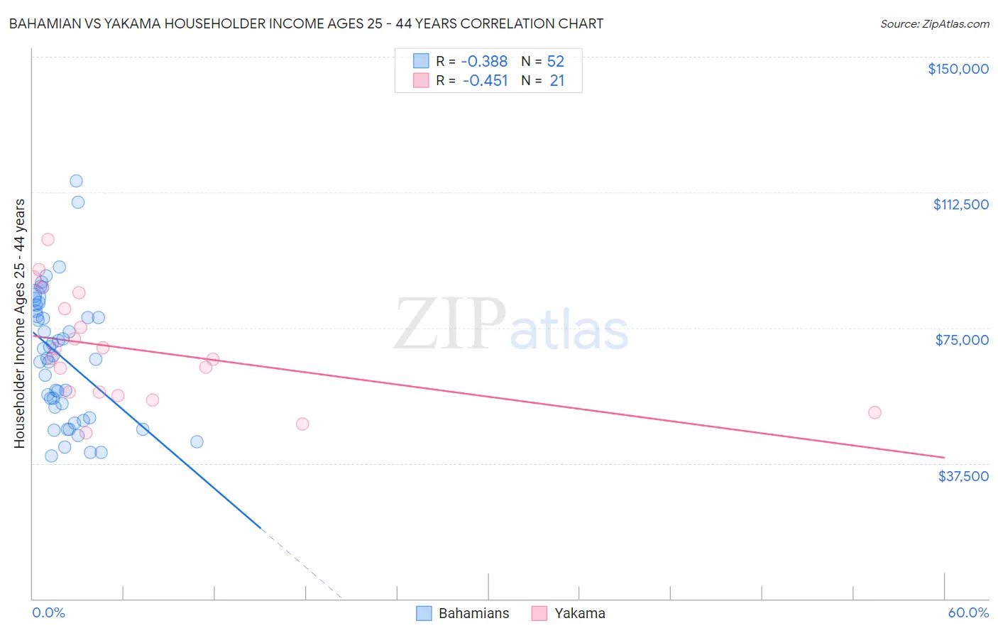 Bahamian vs Yakama Householder Income Ages 25 - 44 years