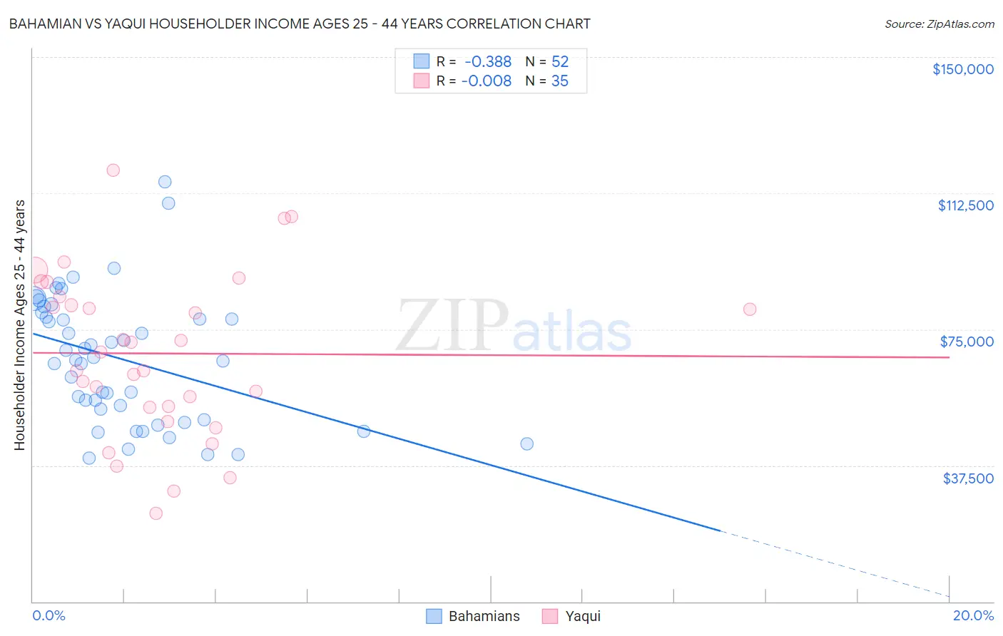 Bahamian vs Yaqui Householder Income Ages 25 - 44 years