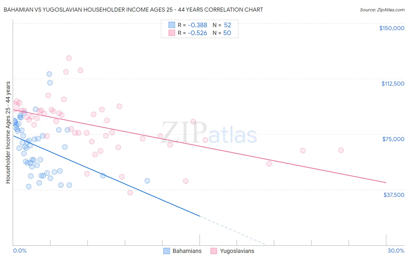 Bahamian vs Yugoslavian Householder Income Ages 25 - 44 years