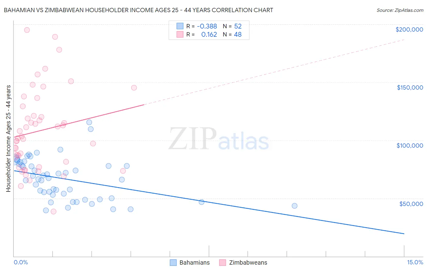 Bahamian vs Zimbabwean Householder Income Ages 25 - 44 years