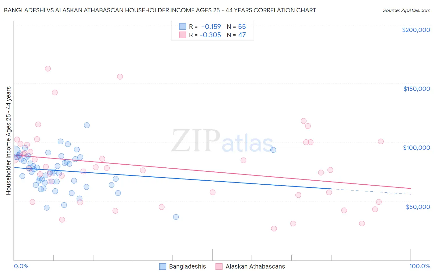 Bangladeshi vs Alaskan Athabascan Householder Income Ages 25 - 44 years